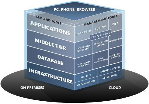 Microsoft Technologies